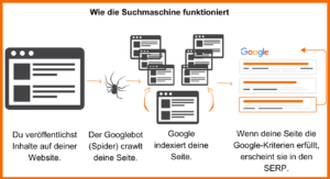 Crawling und Indexierung - Wie die Suchmaschine funktioniert