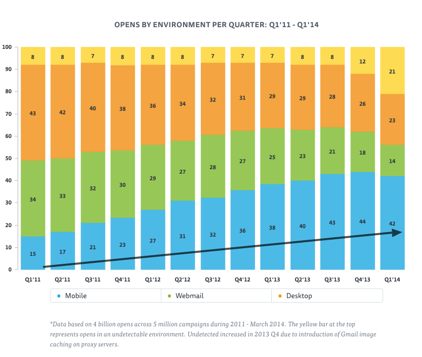 Entwicklung der mobilen Oeffnungsraten 2011 bis 2014