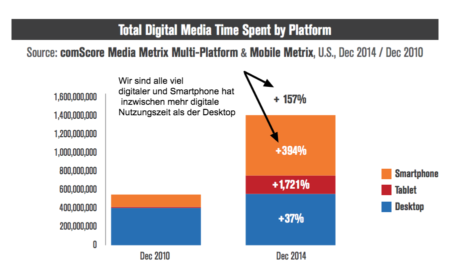 Veränderung der Mediennutzung zwischen 2010 und 2014 für Smartphones, Tablets und Desktop nach Comscore in Amerika