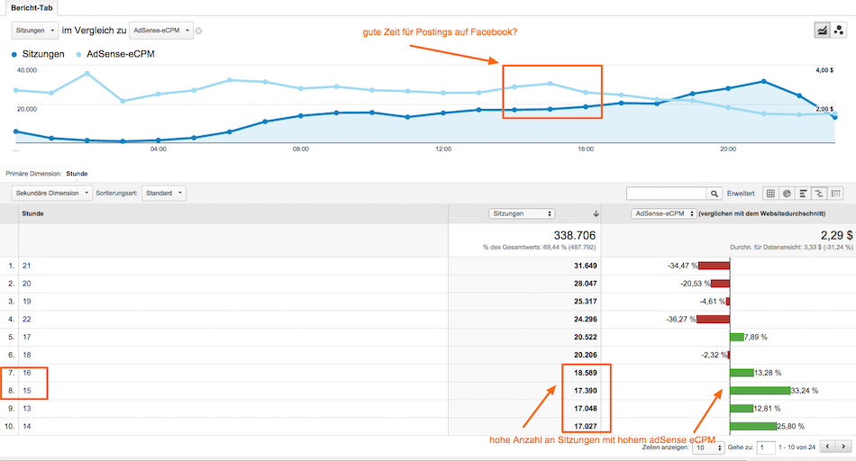 Mobile Adsense Einnahmen mit Google Analytics