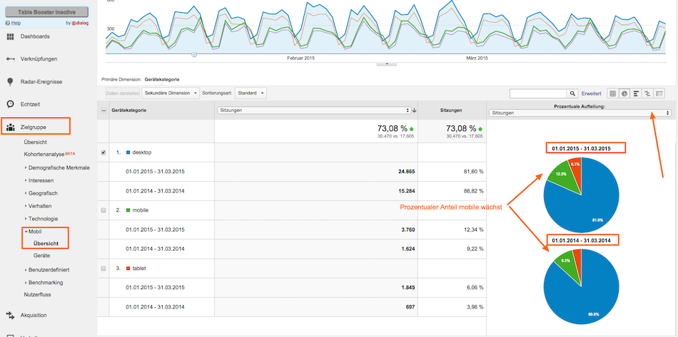 Die Entwicklung mobiler Nutzer in Google Analytics über Kreisdiagramme nachvollziehen