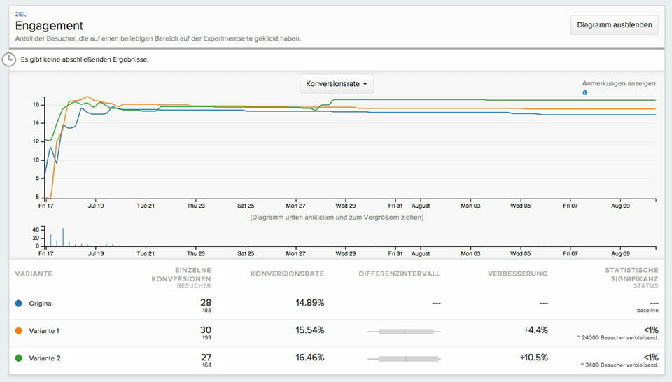 Experiment-Auswertungs-Statistiken in Optimizely