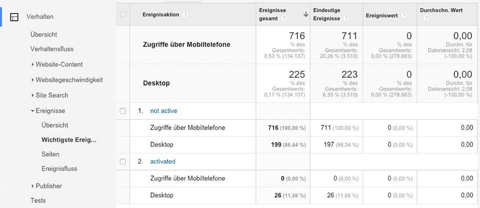 Googly Analytics Analyse der Ad Blocker Aktivität