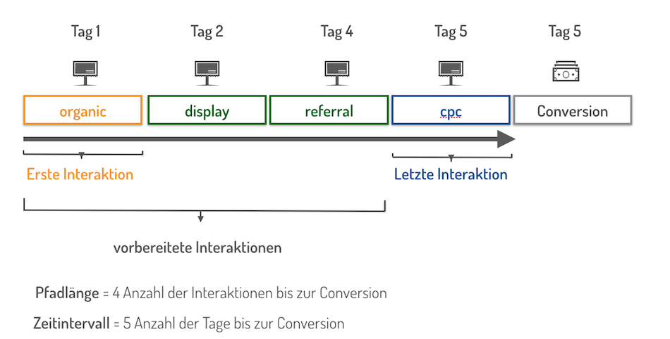 Konversionspfad eines Nutzers