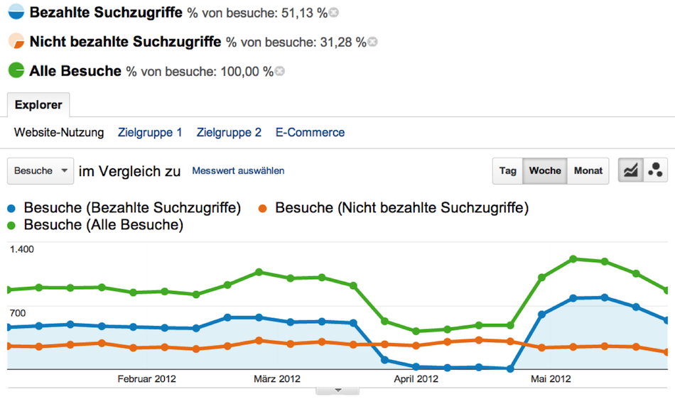 Google Analytics erweiterte Segmente