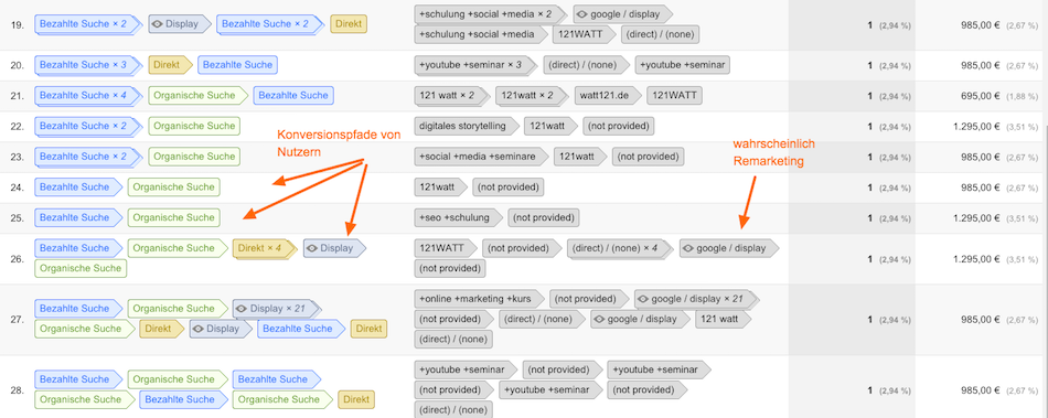 Konversionspfade von Nutzern in den Multichannel Trichter Berichte bei Google Analytics