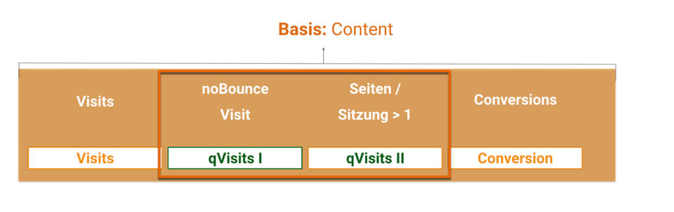 qVistis: Das Konzept qualifizierte Sitzungen in Google Analytics