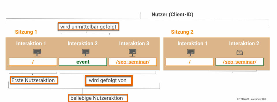 Sequentielles Segment in Google Analytics mit der Definiton "wird unmittelbar gefolgt von versus wird "gefolgt von"