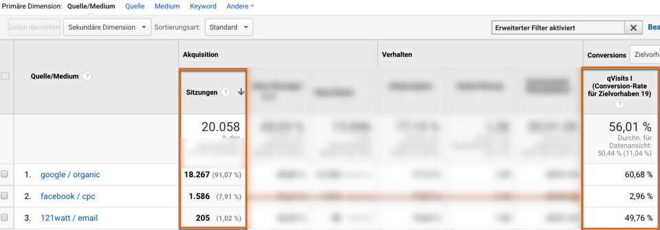 Sitzungen versus qualifizierte Sitzungen in Google Analytics auf Basis von Quelle / Medium. Funktionieren facebook Ads?