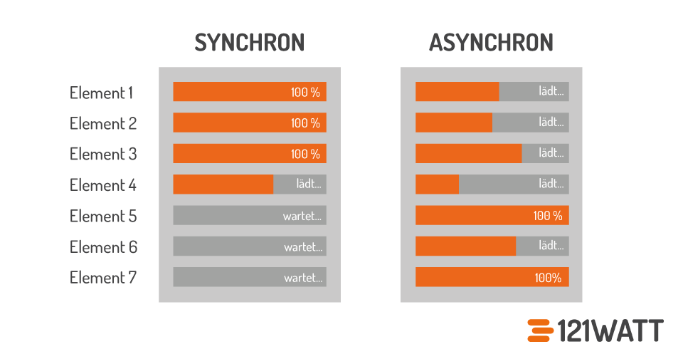 ip_synchron_asynchron