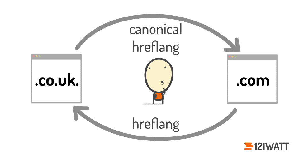 121watt hreflang canonical