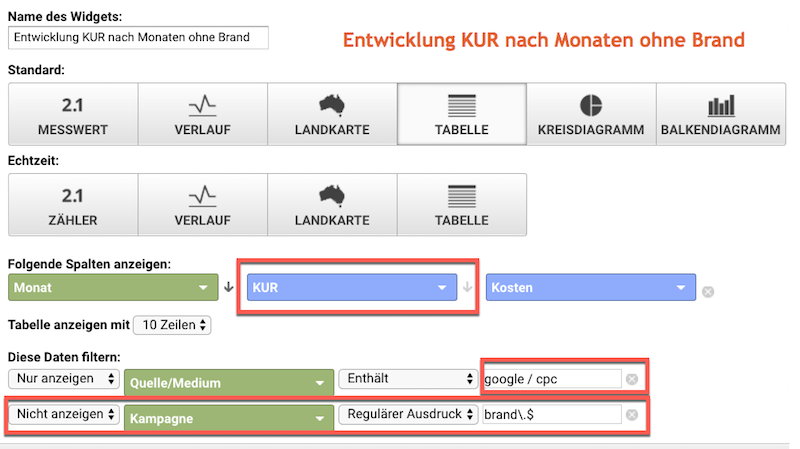 Die KUR als berechneter Messwert in einem Google Analytics Dashboard