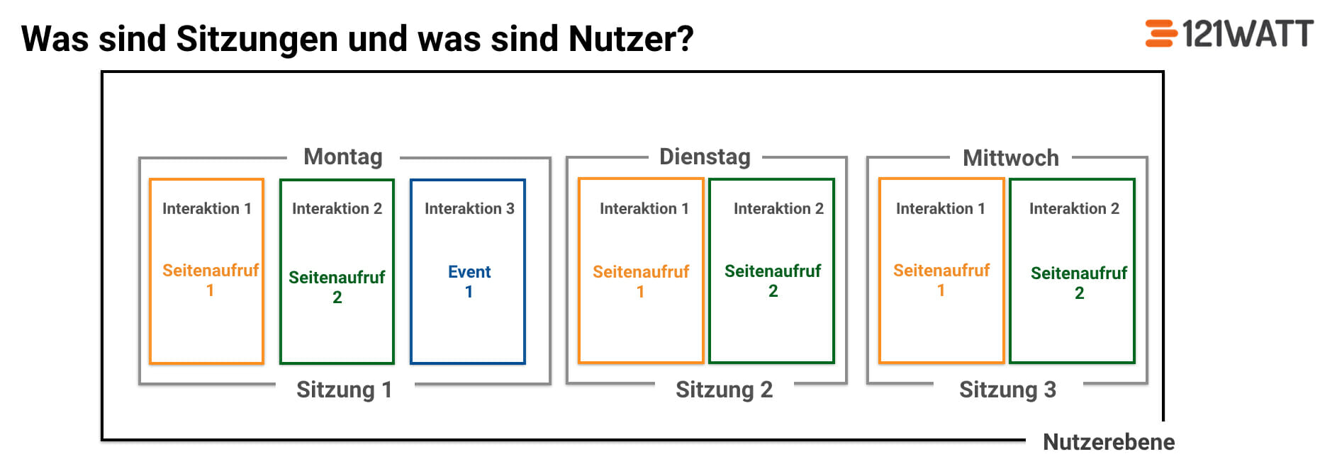 Definition: Zwischen Sitzungen und Nutzer in Google Analytics