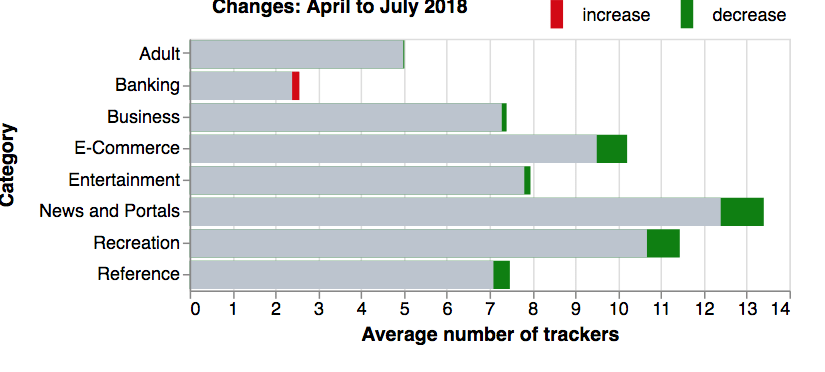 Anzahl der Tracker auf eurpäischen Seiten vor und nach der DSGVO segmentiert nach Branchen