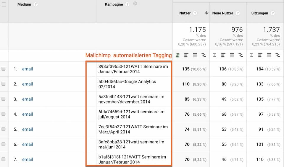Unbeabsichtigtes Kampagnentagging über Mailchimp.