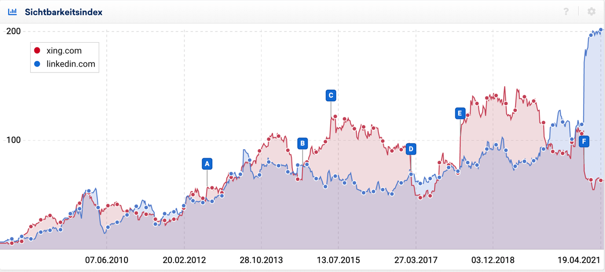 Entwicklung der Sichtbarkeit Linkedin versus Xing von 2008 bis 2021