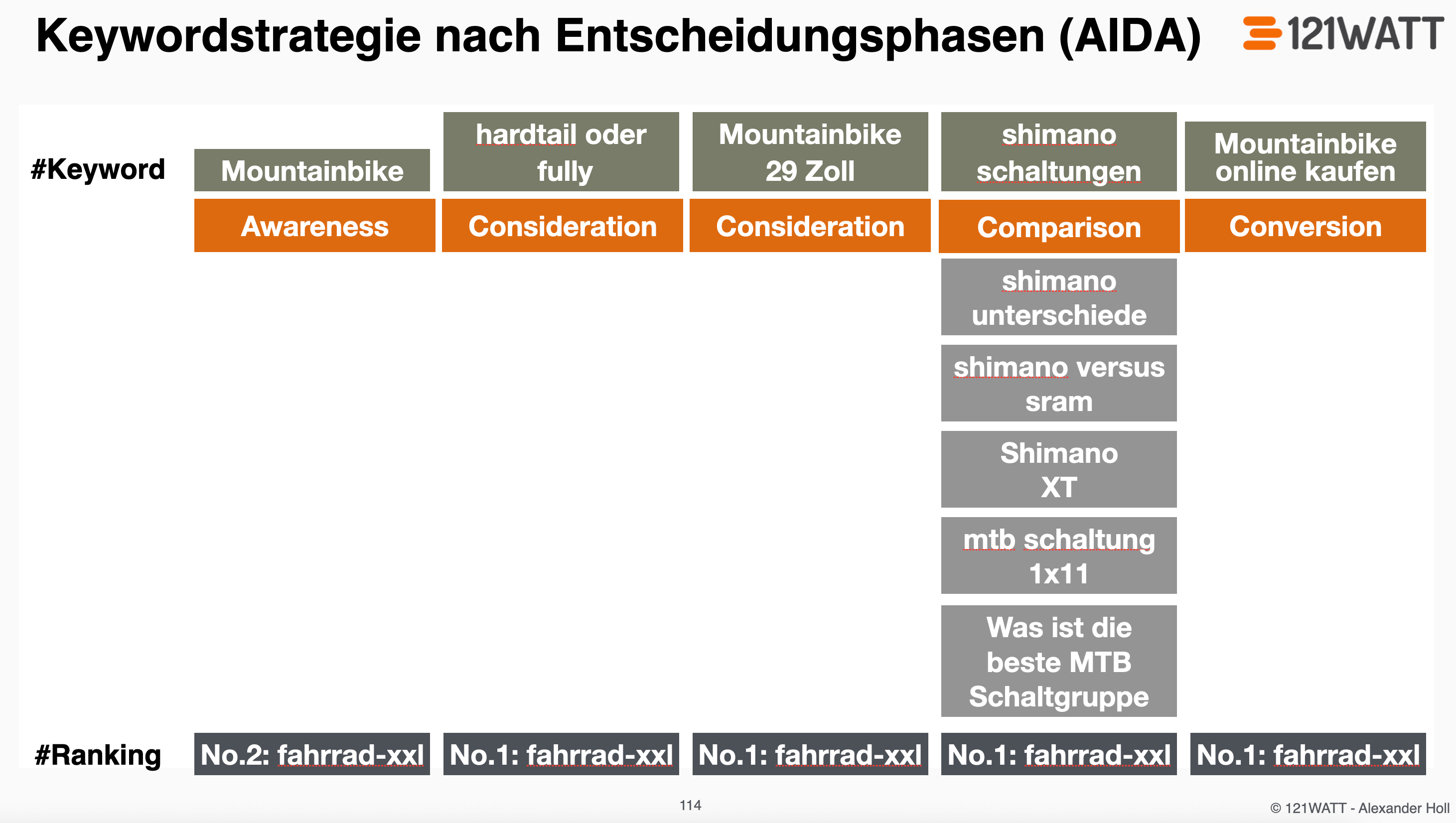 Strategische Keyword-Analyse in der Suchmaschinenoptimierung nach AIDA