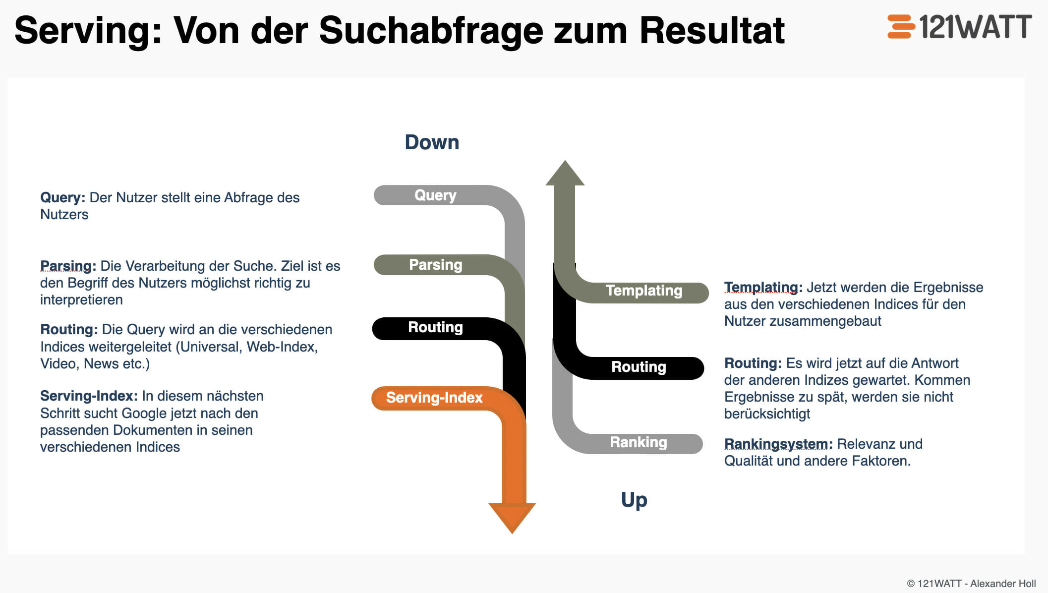 Was bedeutet Serving bei Google im Prozess " How search works"