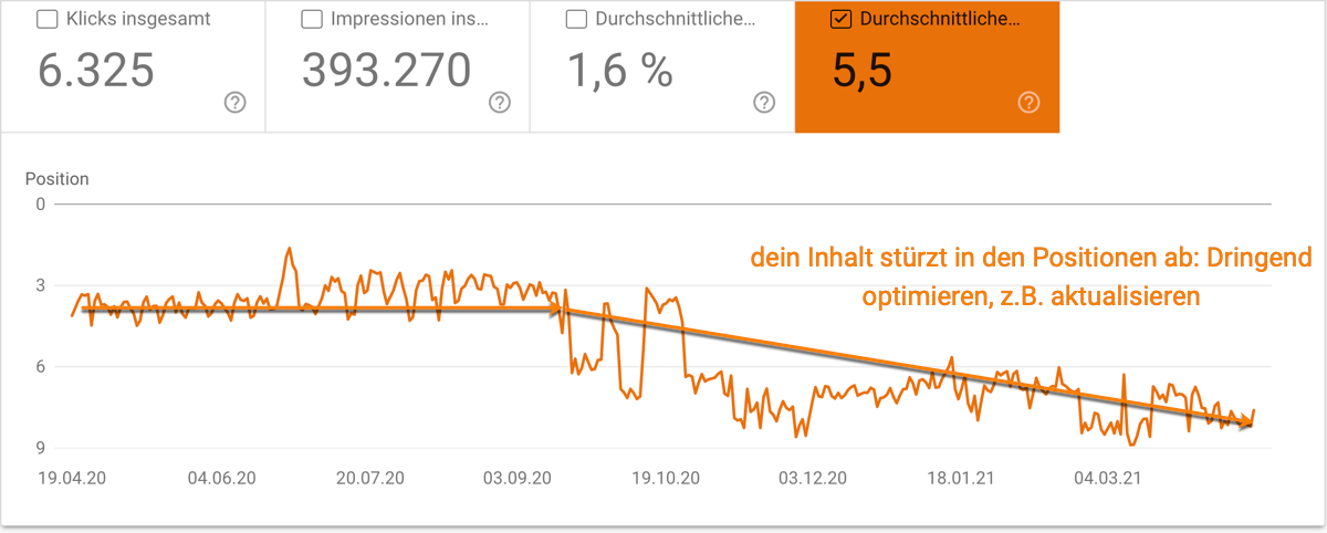 Wie lange dauert SEO? Abwaertstrends in der Google Search Console analysieren und schnellstmöglich umkehren