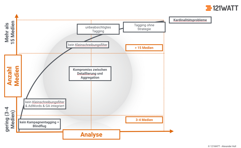 Kampagnentagging Strategie zwischen Blindflug und Kardinalitätsproblemen