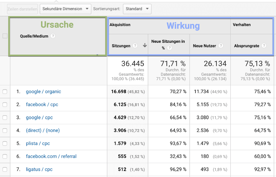 Dimensionen und Messwerte in Google Analytics als Ausdruck von Ursache und Wirkung