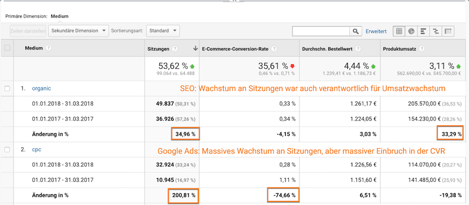 E-Commerce benutzerdefinierter Bericht in Google Analytics mit verschiedenen Dimensionen