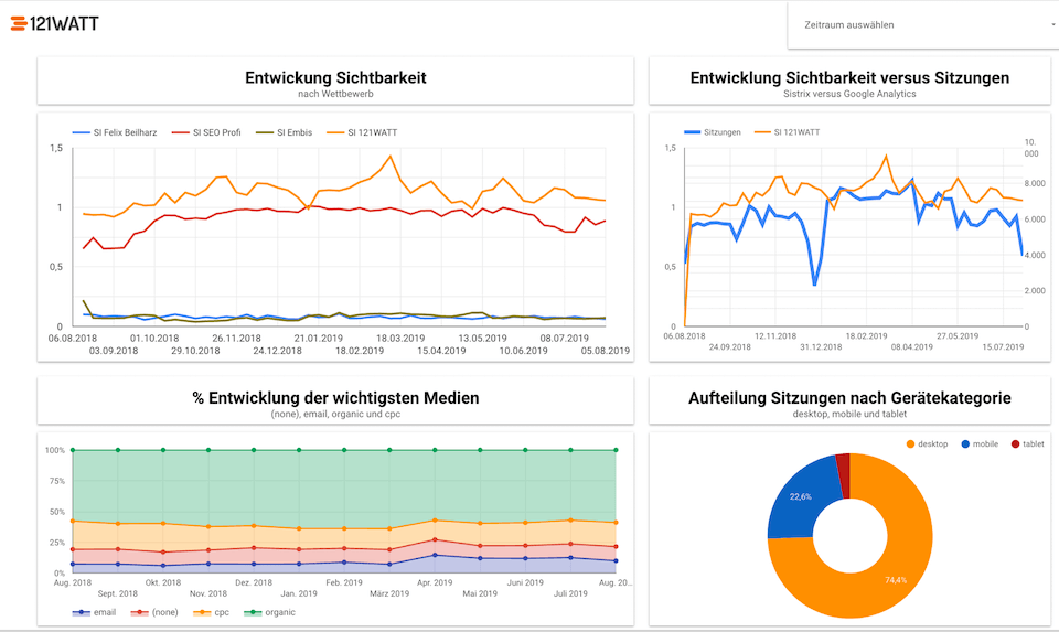 Google Data Studio SEO Dashboard 121WATT