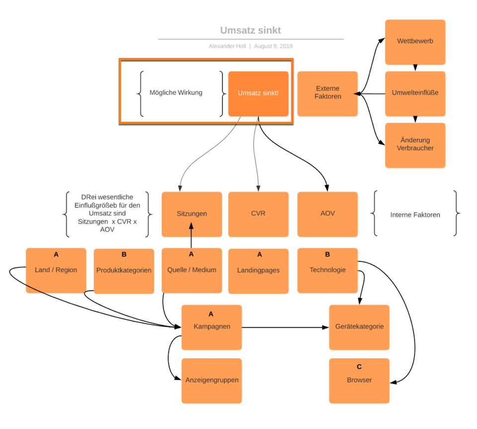 Heuristik in der Web-Analyse über einen Einflussfaktoren-Baum