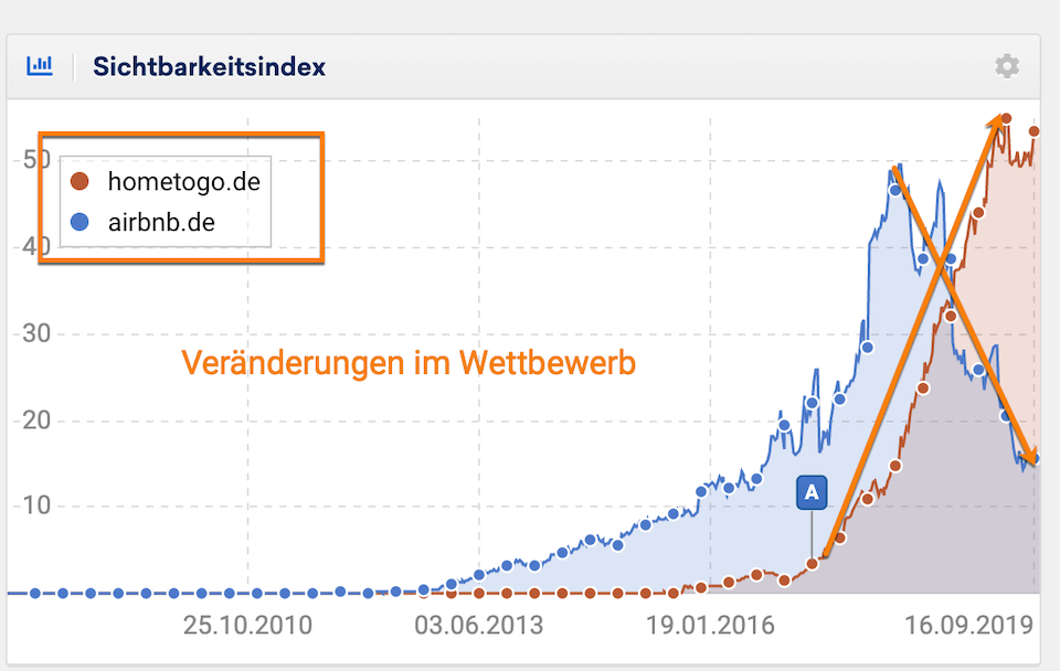 Verlust Sichtbarkeit airbnb bei gleichzeitigen Sichtbarkeitsgewinn bei hometogo