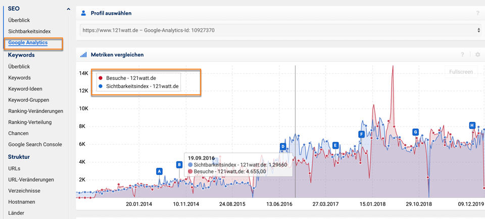 Wie ist der Zusammenhang zwischen der Sichtbarkeit in Sistrix und Sitzungen in Google Analytics?