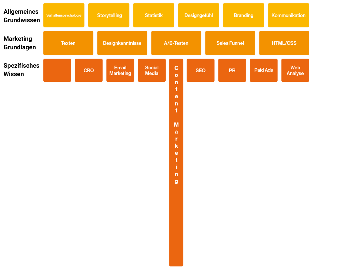 Hier siehst du ein Beispiel eines T-Shaped-Marketers mit seinen drei Komponenten.