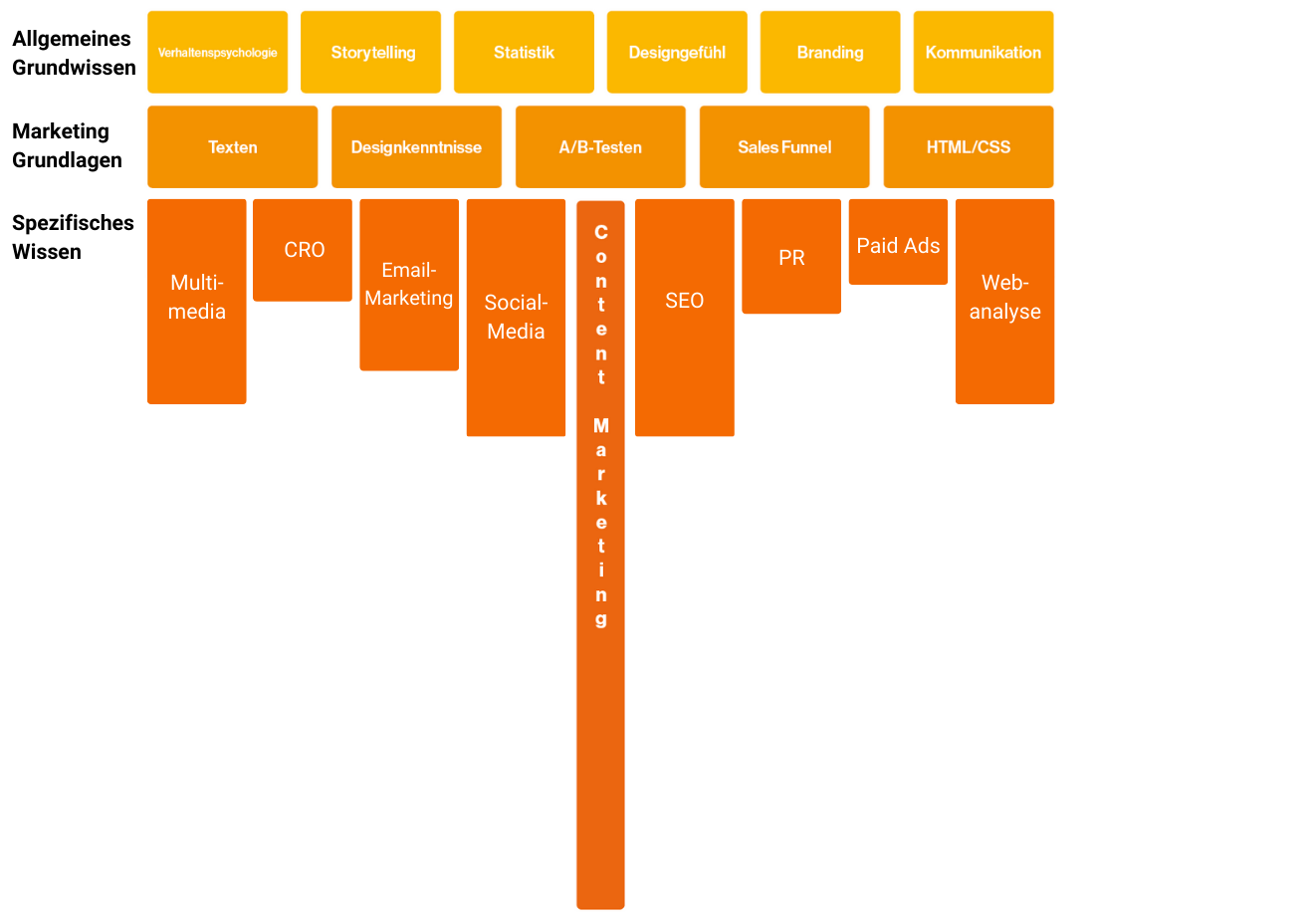 Hier siehst du den T-Shaped-Marketer in einer M-form.