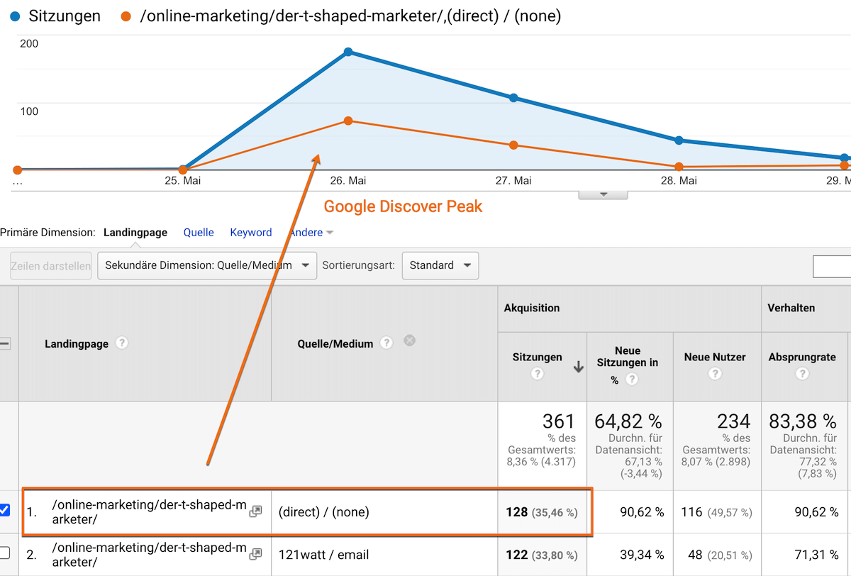 Analyse von Google Discover in Google Analytics ist kaum möglich