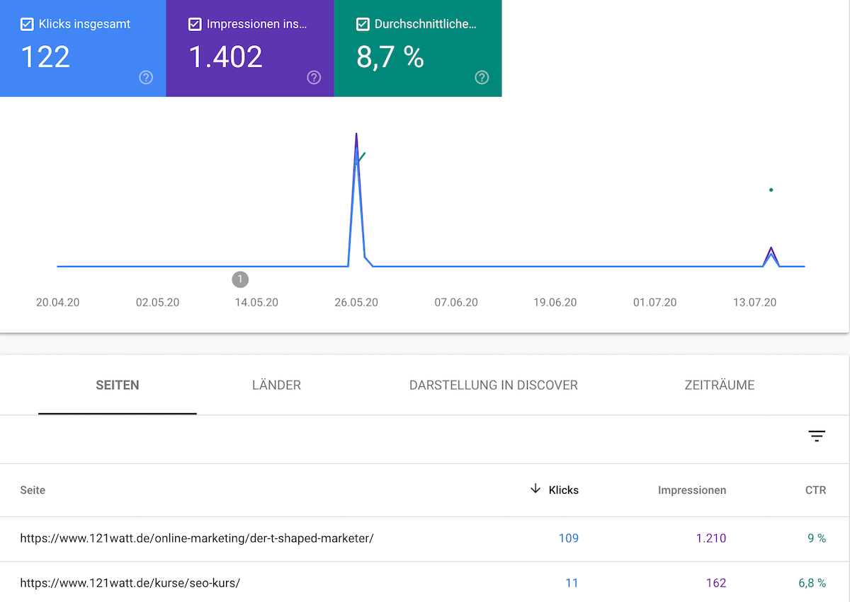 Google Discover Kennzahlen in der Google Search Console analysieren.