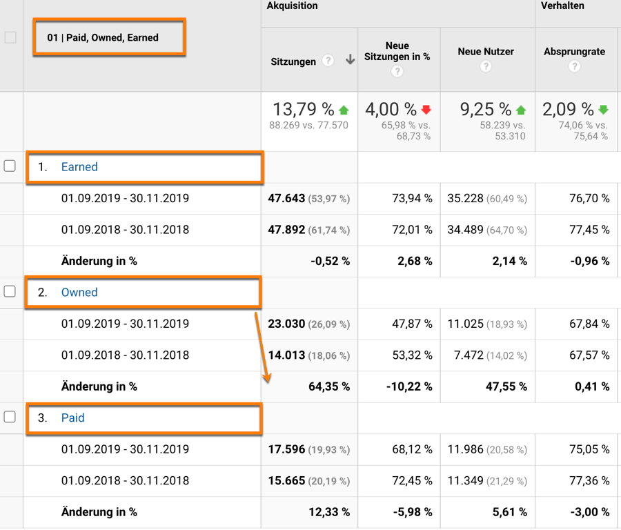 Wie man UTM-Parameter benutzerdefinierte Channelgruppierungen effektiv erstellen kann. Hier am Beispiel Paid, Owned und Earned