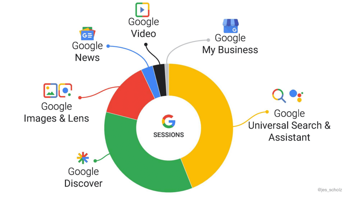 Google ist inzwischen mit Produkten, wie Google Discover, Google Mybusiness etc. schon lange keine reine Suchmaschinen mehr mit 10 blauen Links. Das Ziel Search Ecosystem Optimization (SEO)