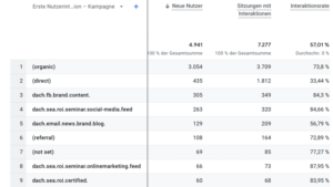 UTM-Parameter mit GA4 analysieren - Erste Nutzerinteraktion - Übersicht