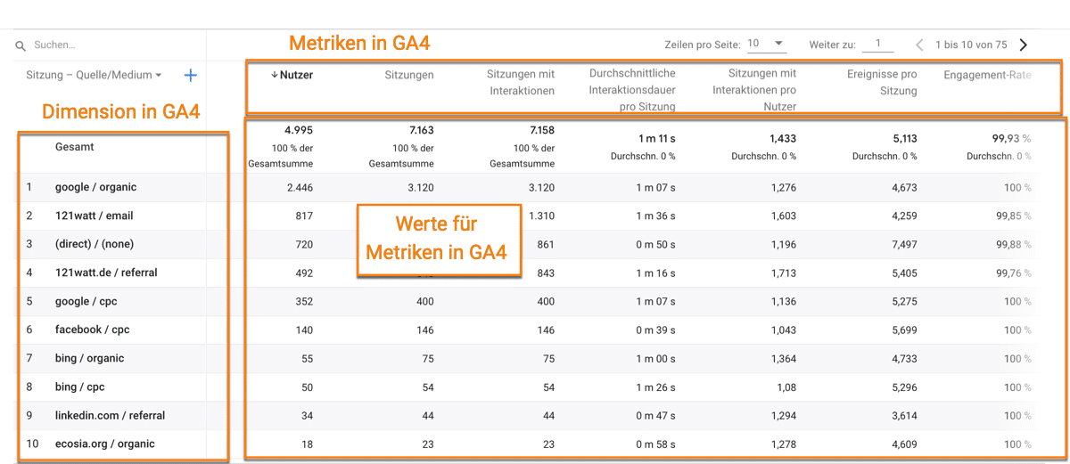 Definitonen zu Metriken und Dimensionen in Google Analytics 4 (GA4)