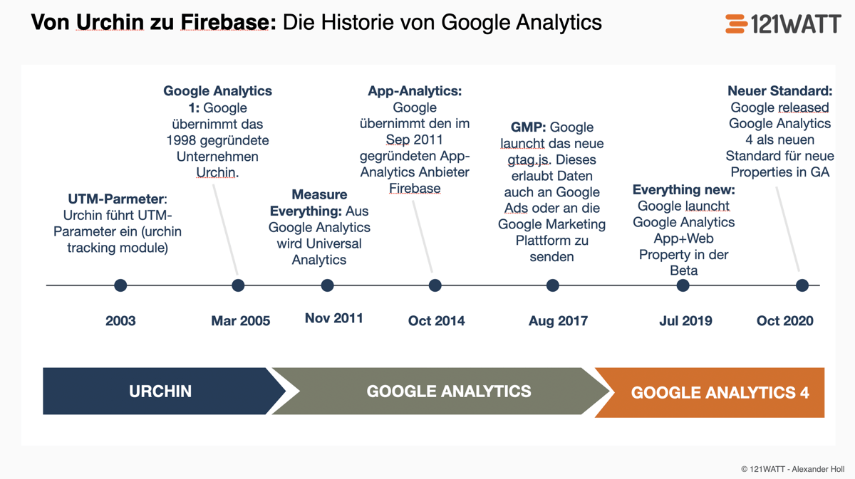 Die Entwicklung von Google Analytics: Von Urchin, zu Google Analytics, Universal Analytics, Firebase bis hin zu Google Analytics 4