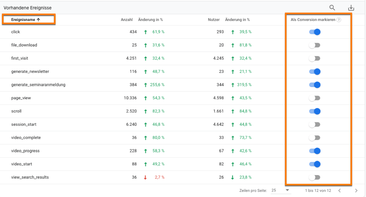 Ereignisse in Google Analytics 4 als Zielerreichnungen (Conversions) markieren