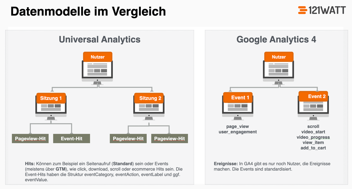 Alles Ereignisse: Das Datenmodell von Google Analytics 4 versus Universal Analytics