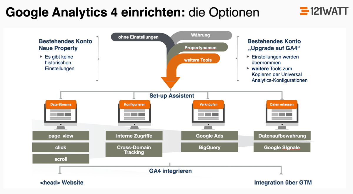 Google Analytics (GA4) Upgrade oder neu einrichten