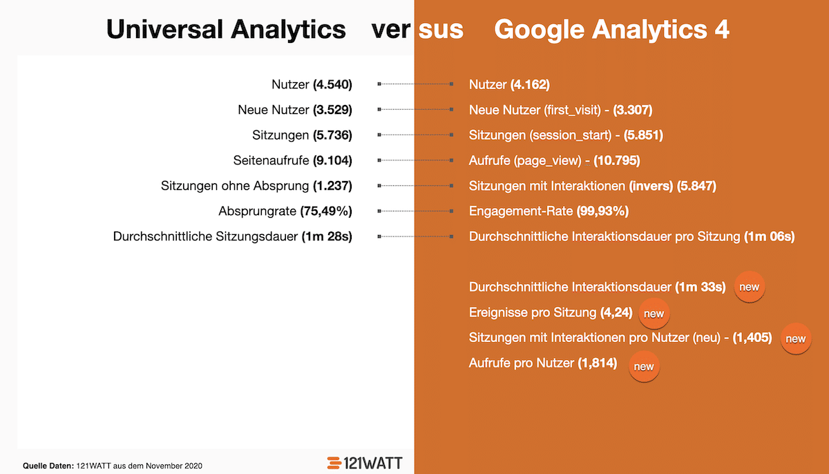 Vergelich von Metriken zwischen Google Analytics 4 (GA4) und Universal Analytics