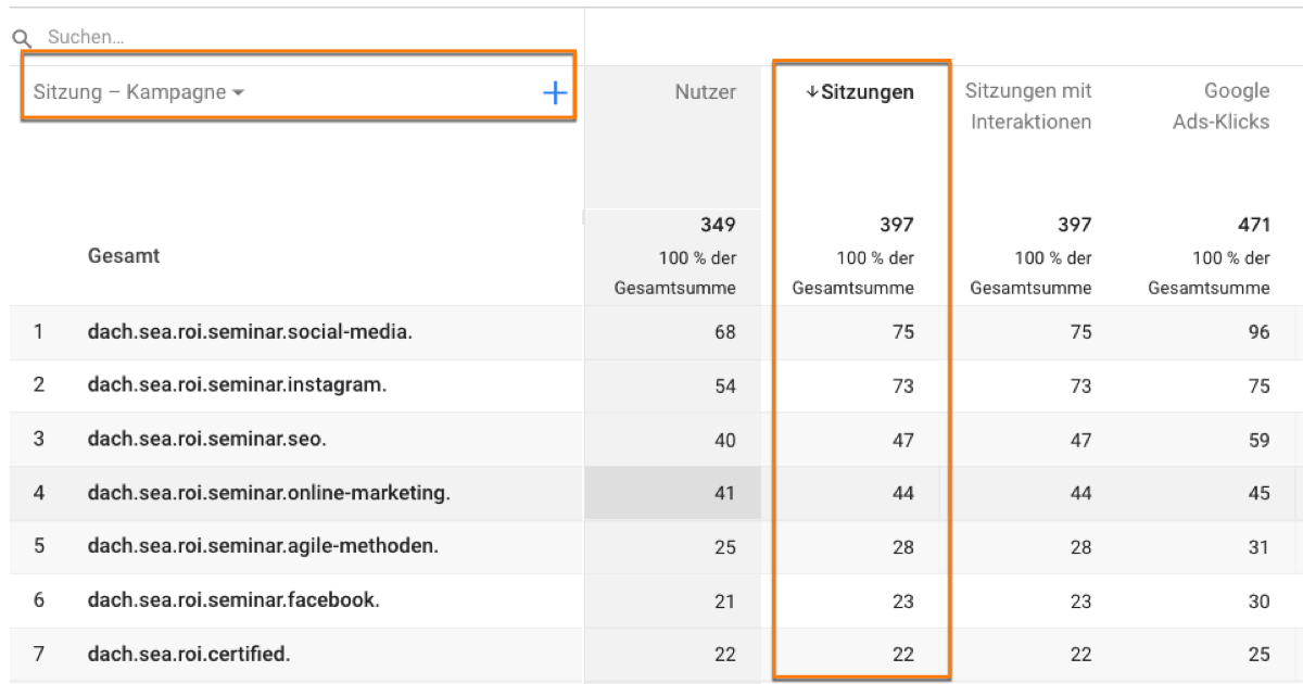 Google Ads Kampagnenbericht in Google Analytics 4 (GA4) auf Basis von Sitzungen