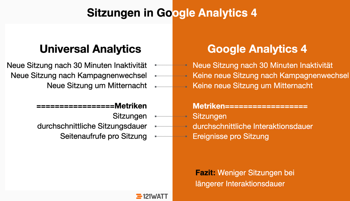 Wie ist der Unterschied zwischen Sitzungen in Google Analytics 4 und Sitzungen in Universal Analytics