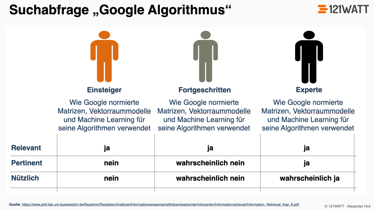 Beispiel für Relevanz, Pertinenz und Nützlichkeit in der Suchmaschinenoptimierung