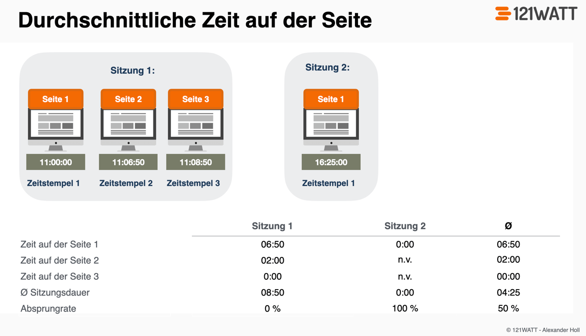 Defintion durchschnittliche Zeit auf der Seite in Google Analytics