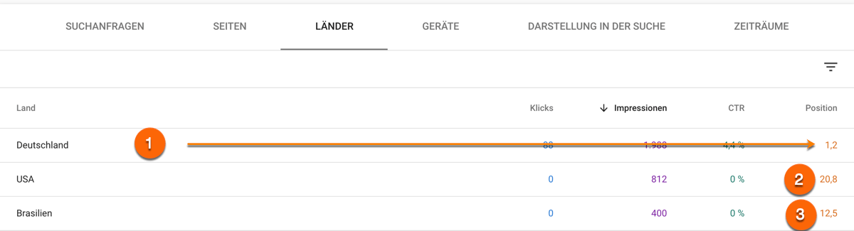 Durchschnittliche Position in der Google Search Console gewichtet nach Ländern