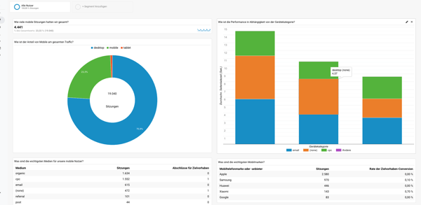 Google Analytics Dashboard Vorlage für ein Mobile Performance Dashboard (Interessant zum Thema Pagespeed)