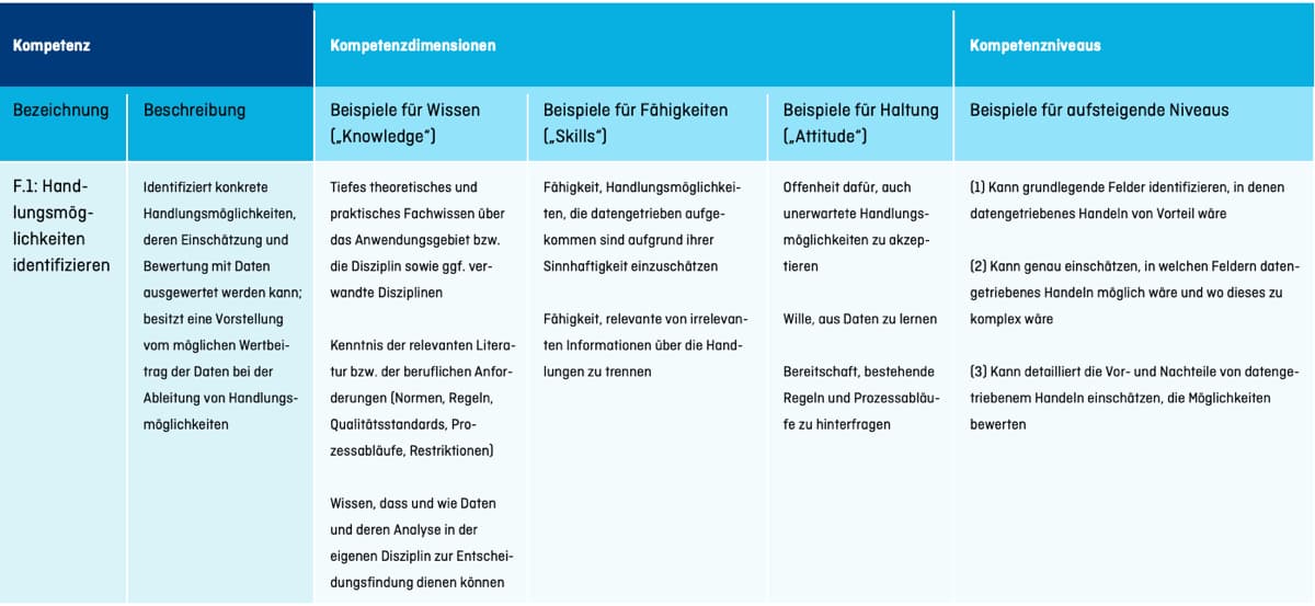 Aufbau von Datenkompetenz in Unternehmen am Beispiel Handlungsmöglichkeiten identifizieren